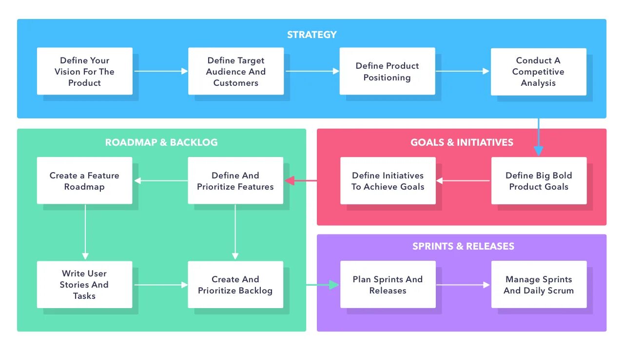 Vision framework. Product strategy. product management framework. product and marketing management framework. product creation process.