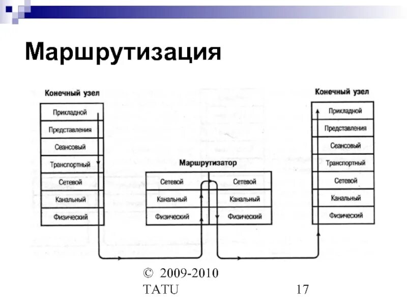 Протокол ис. Маршрутизация. Методы маршрутизации. Виды маршрутизации. Методы маршрутизации узлов.