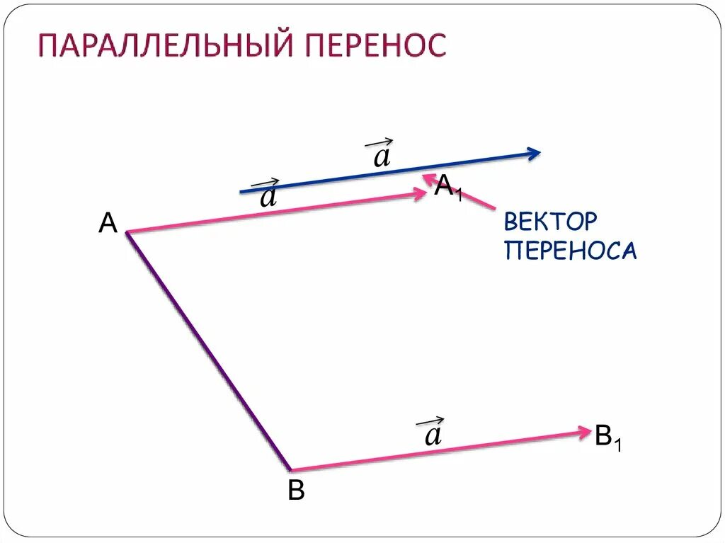 Параллельный перенос квадрата на вектор. Параллельный перенос. Параллельные векторы. Параллельный перенос на вектор. Параллельное перемещение.