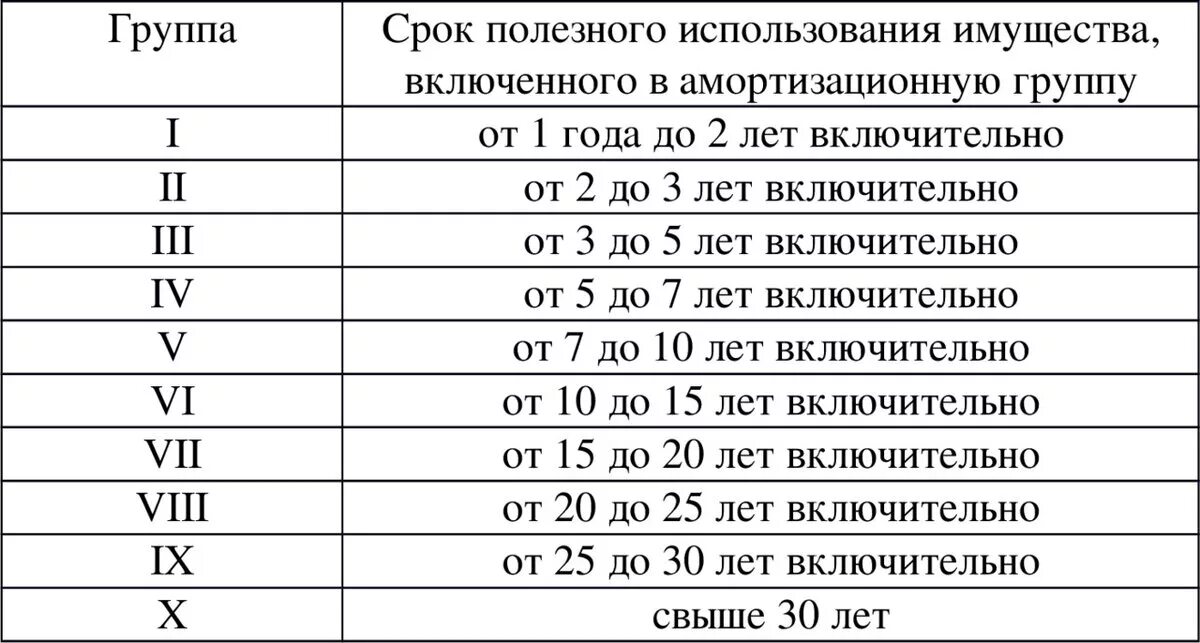 1 группа амортизации