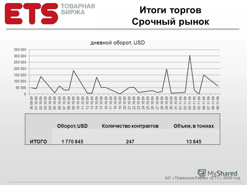 Итоги торгов на московской