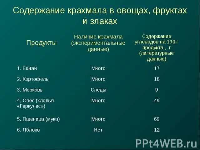 Содержание крахмаом в овощах. Содержание крахмала в продуктах. Фрукты с высоким содержанием крахмала. Продукты содержащие крахмал.