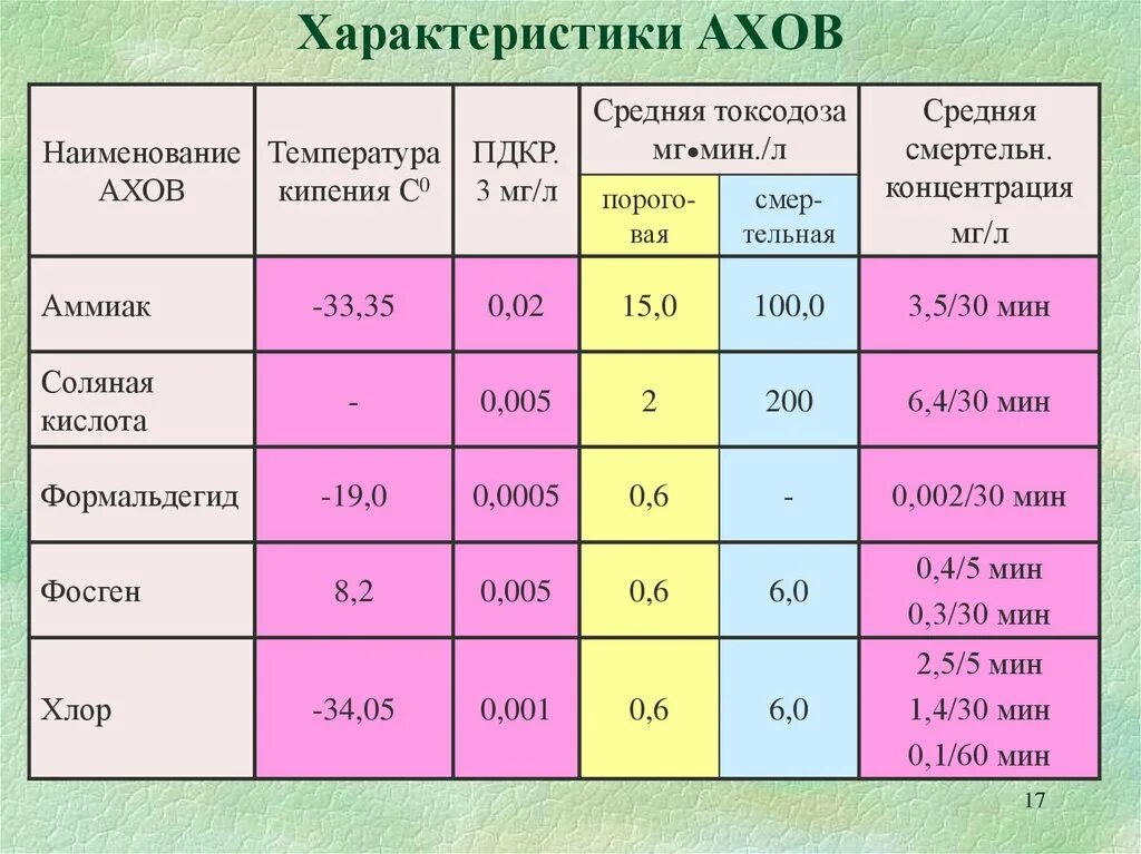 Экстренный характеристики. Характеристика АХОВ. Характеристика основных аварийно химически опасных веществ. Характеристика основных АХОВ. Основные Общие характеристики АХОВ.