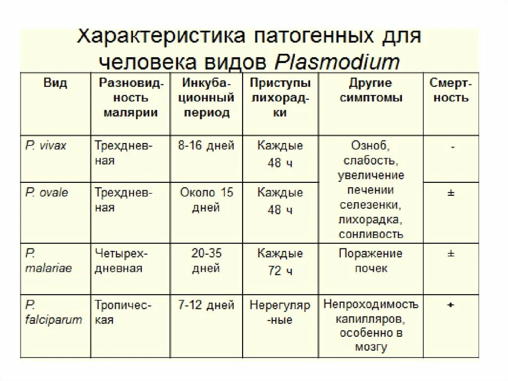 Типы малярии