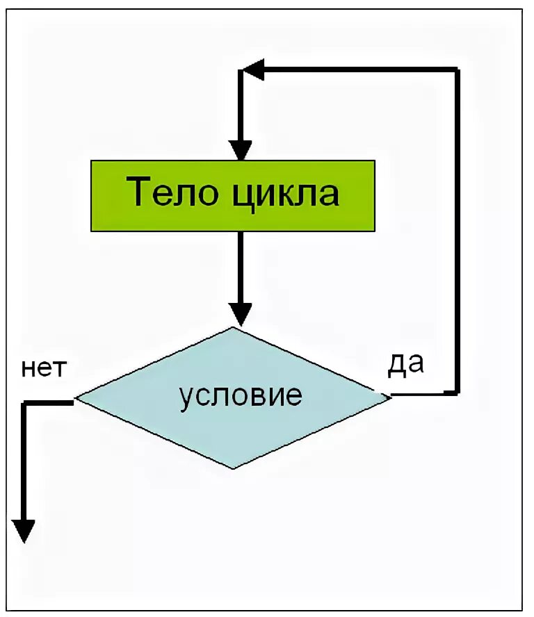 Урок циклы 10 класс. Цикл с постусловием блок схема. Цикл с постусловием Паскаль. Цикл while блок схема. Цикл пока блок схема.