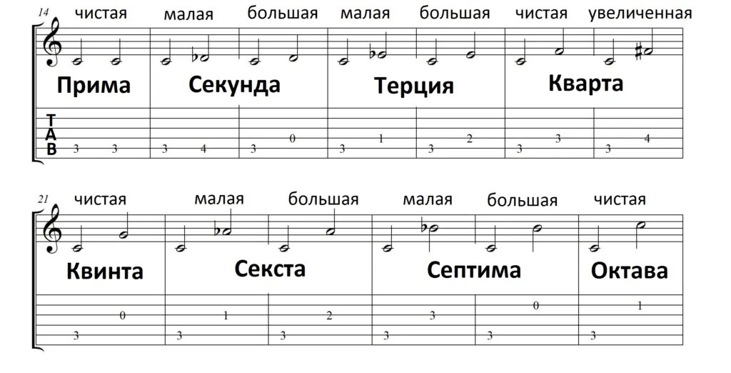 Таблица построения интервалов. Чисто малая. Малые реки. Чисто малая. Построение интервалов от до.