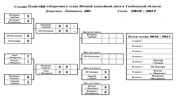 Динамо расписание игр плей офф. МХЛ плей-офф таблица плей. Плей-офф НХЛ таблица 22. МФЛ таблица плей-офф. Схема плей офф КХЛ 2023.