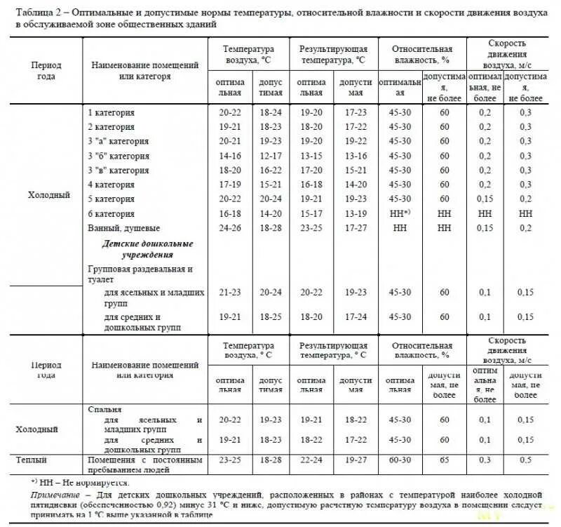 Допустимая температура воздуха в спальных помещениях ответ. Оптимальная и допустимые нормы температуры, отностиельной влажности. Норма температуры в нежилом помещении. Влажность в помещении норма. Нормативная влажность в жилом помещении СНИП.