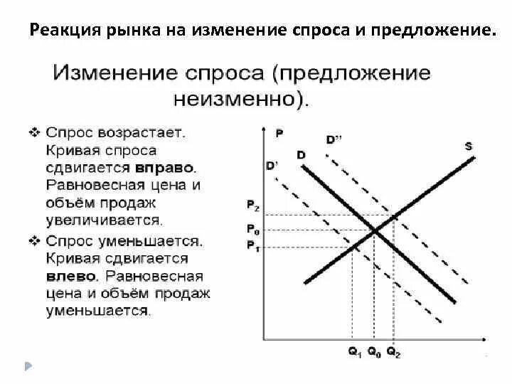 Как изменилась равновесная цена на рынке