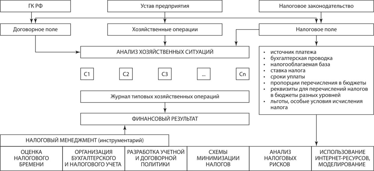 Налоговый план предприятия. Схема организации налогового учета на предприятии. Схема налогового планирования на предприятии. Общая схема налогового планирования на предприятии. Схема управления налогами в организации.