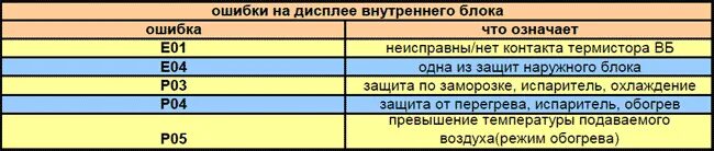 Ошибка н3 в кондиционере