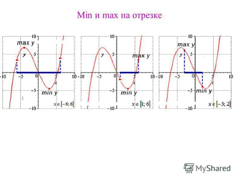 Х минимальное и максимальное. Min Max функции. Точки min и Max функции. Нахождение Max и min функции. Min Max на графике.