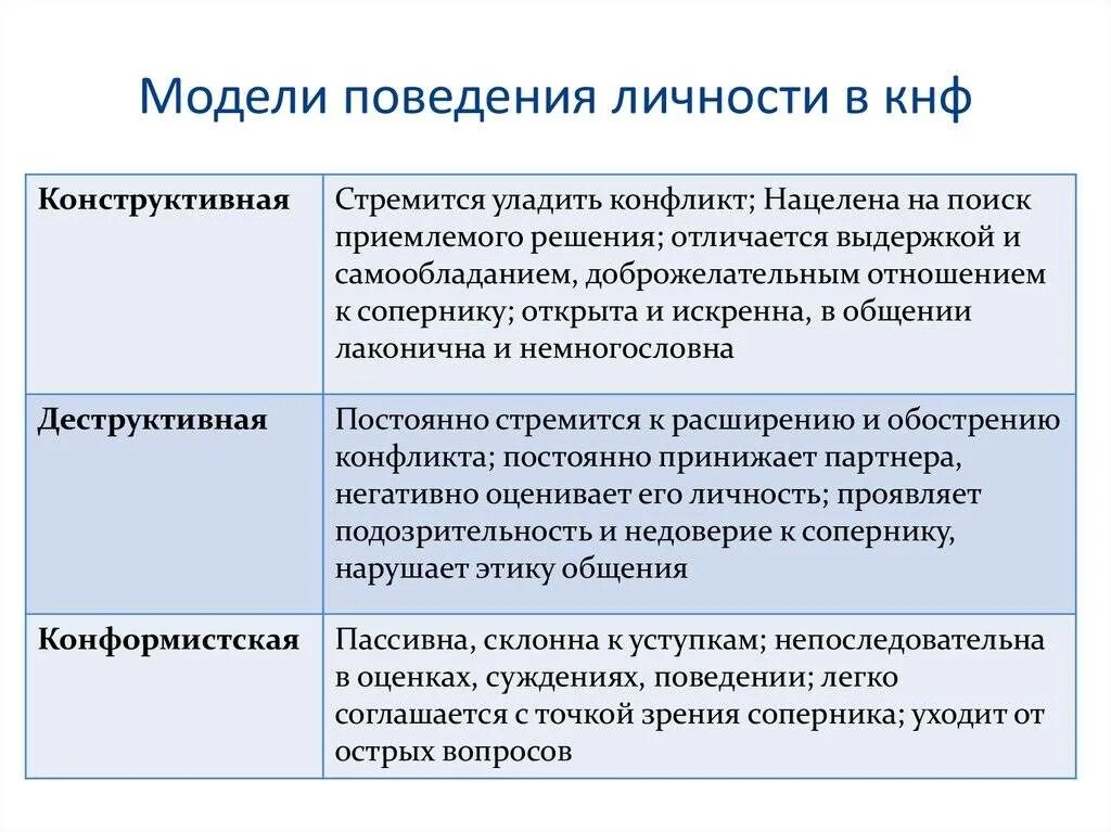 Какие формы поведения можно