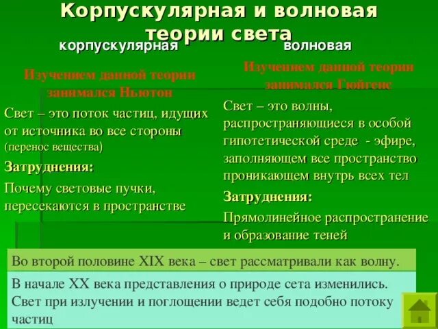 Волновая теория света ученый. Корпускулярная и волновая теория света. Корпусная и волновая теория света. Корпускулярная теория света. Корпускулярная и волновая теория света таблица.