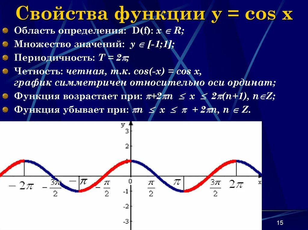 Функция y sin x является. График функции y=cosx. График функции y=cos(x + Pi/6. Графики 10 свойства функции y cosx. График тригонометрической функции cos x.