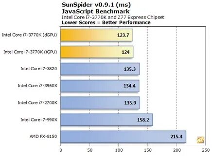 I5 3470 vs i7 3770