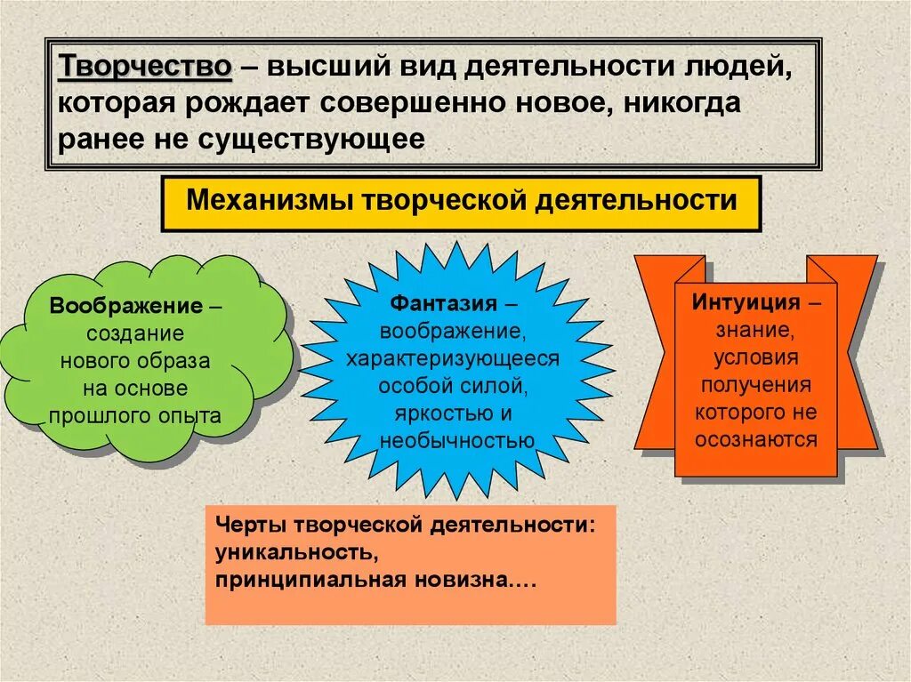 Основные формы творчества. Виды деятельности творчество Обществознание. Виды творческой деятельности. Творчество виды творческой деятельности. Творчество как форма деятельности.