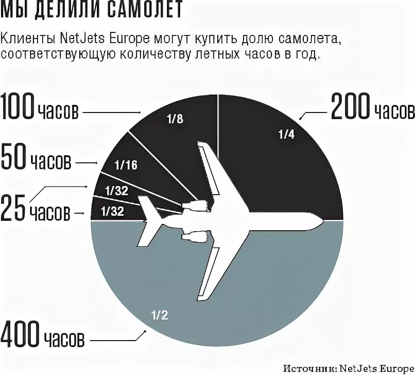 Самолет в доле. Доли самолетов. Деление самолета на зоны. 5 Минут в долях в авиации.