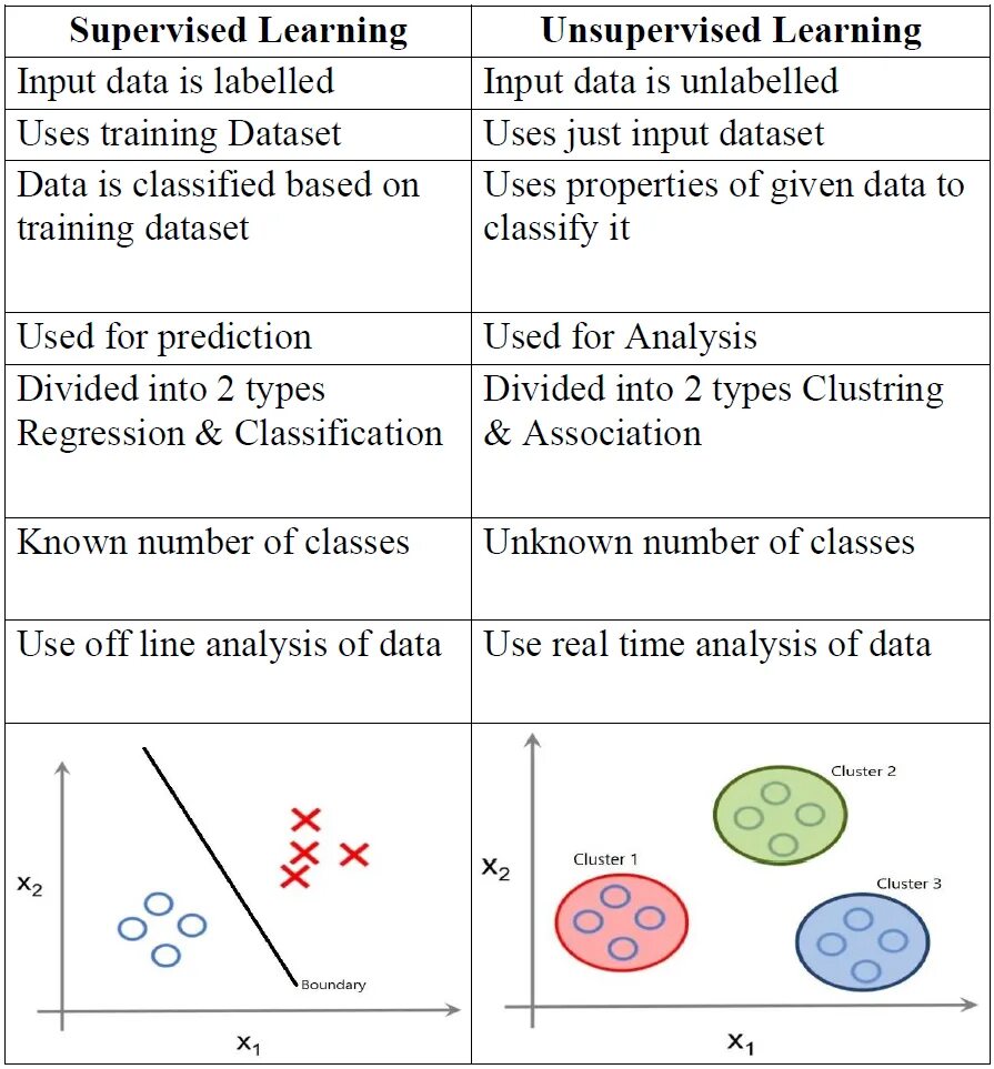 Supervised learning. Supervised unsupervised learning. machine learning unsupervised learning. supervised vs unsupervised learning machine learning. unsupervised ost.