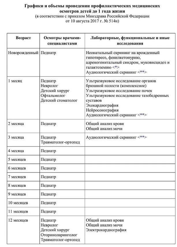 Список врачей в месяц. Медосмотр детей до года по месяцам таблица. Таблица прохождения профосмотра детей по возрастам. Диспансеризация детей до года по месяцам таблица 2021. Перечень врачей для прохождения медосмотра грудничка.