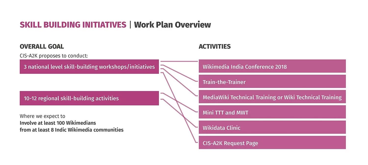 Skill building. Buidling skill. goals of cis. proposal for conducting training.