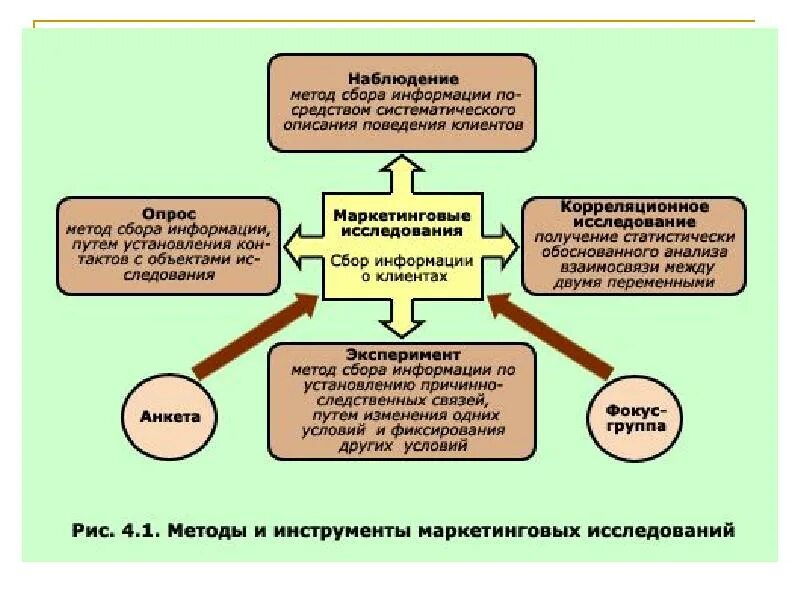 Методы исследования потребителей. Методы изучения поведения покупателей. Исследование поведения потребителей метод. Маркетинговые методы изучения поведения потребителя. Сбор информации описание