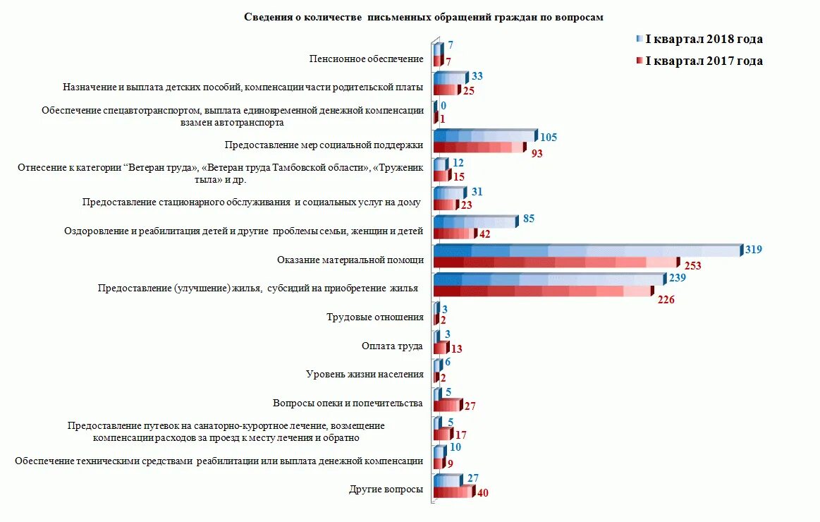 Темы обращения граждан по социальному обеспечению.