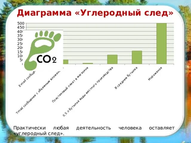 Углеродный след. Углеродный след человека. Углеродный след статистика. Углеродный след диаграмма. Углеводородный след.