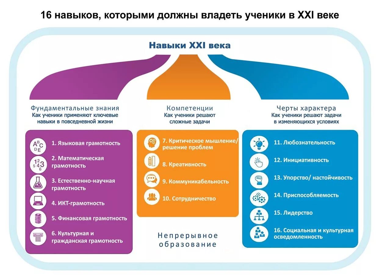 4к компетенции. Компетенции 21 века в образовании. Формирование 4к компетенций. Компетенции 21 века 4к.