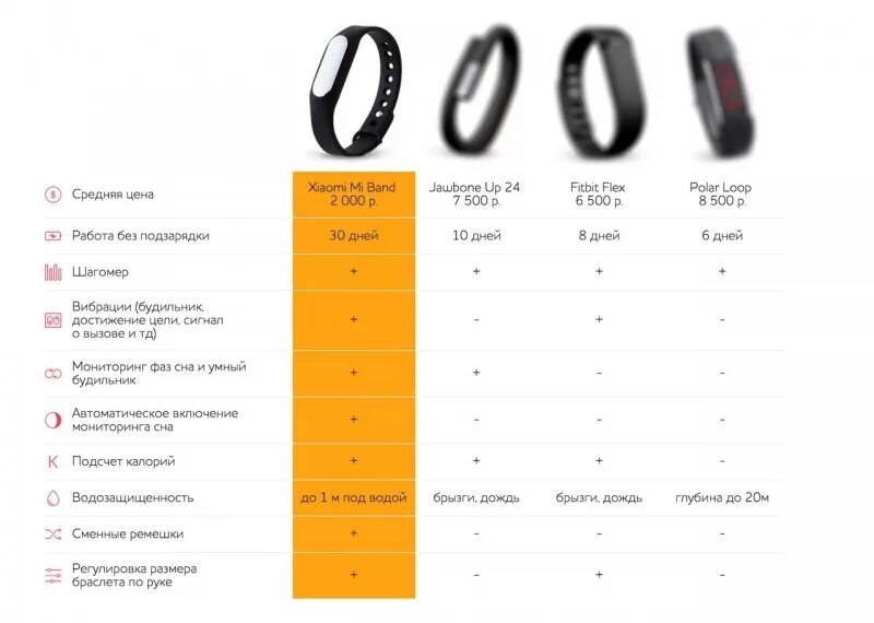 Mi Band 4 характеристики. Фитнес-браслет Xiaomi mi Band 5 размер. Mi Band 4 mi Band 5 сравнение таблица. Ремешок для Xiaomi mi Band 5/6.