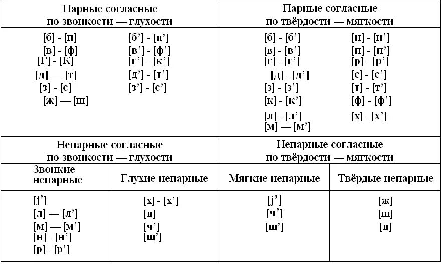 Произнеси звуки парами. Таблица согласных по глухости и звонкости и твердости мягкости. Непарные по твердости мягкости Твердые согласные. Парные и непарные согласные таблица по твердости мягкости. Таблица звуков по глухости звонкости мягкости твердости.