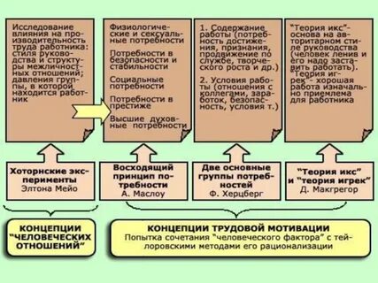 Школы психологии труда