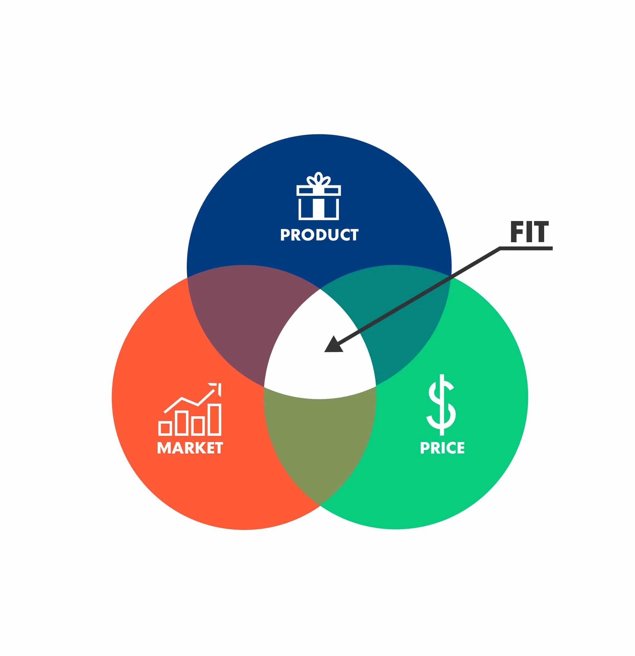 Product market fit. Product mix. Product is. Маркетинг vs продукт. 4п модель маркетинг.