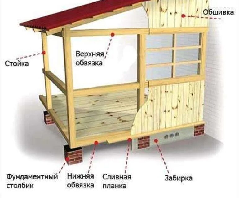 Расчет веранды. Пристройка веранды к дачному дому своими руками чертежи. Схема каркасной пристройки к деревянному дому. Схема возведения каркасной веранды. Чертеж каркаса деревянной веранды.