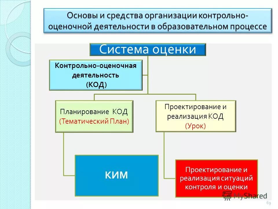 Планирование оценочной деятельности. Принципы контрольно-оценочной деятельности. Схема проектирования контрольно-измерительных материалов. Презентация система оценивания планируемых результатов.