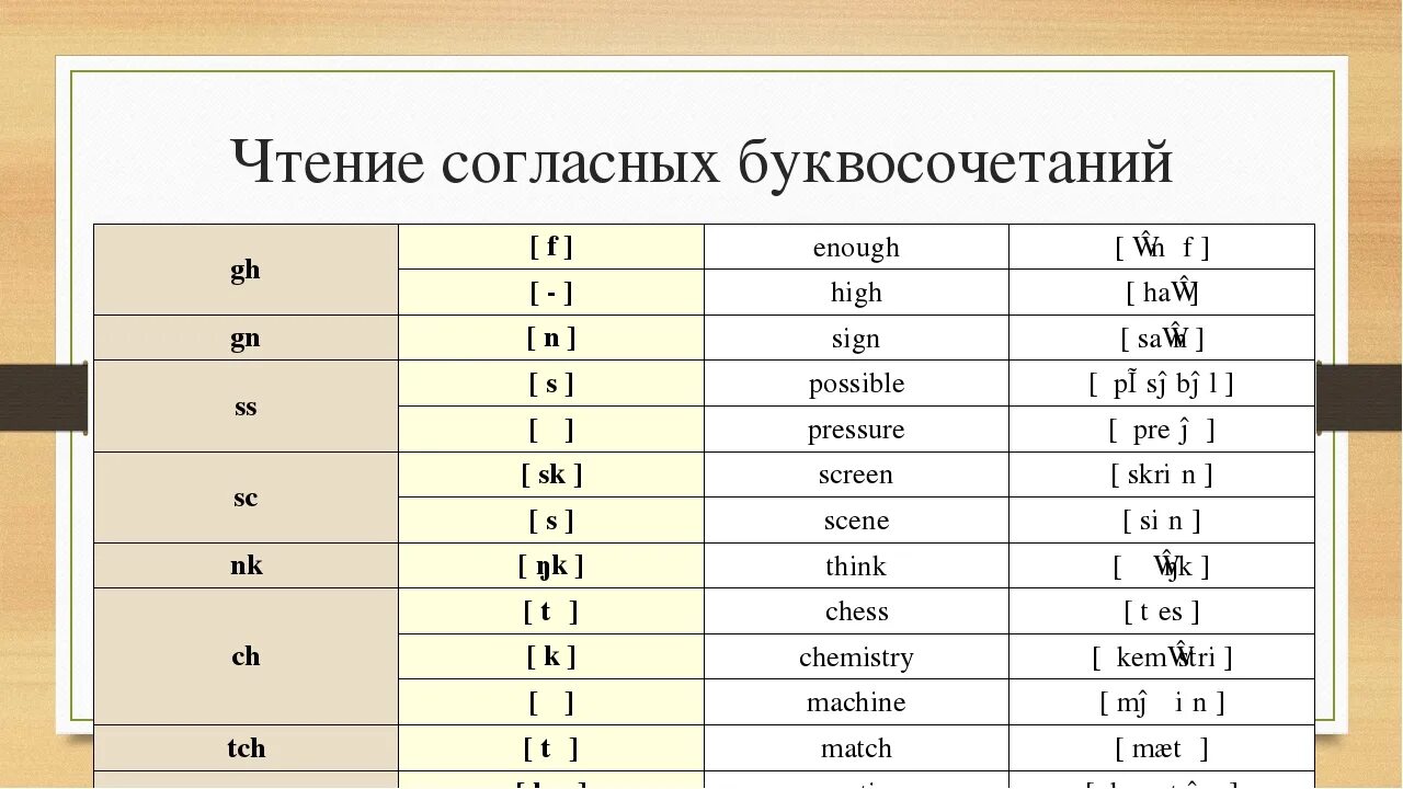 Чтение английских гласных буквосочетаний. Таблица чтения английских согласных и гласных звуков. Чтение гласных диграфов в английском языке. Транскрипции сочетаний букв в английском языке.