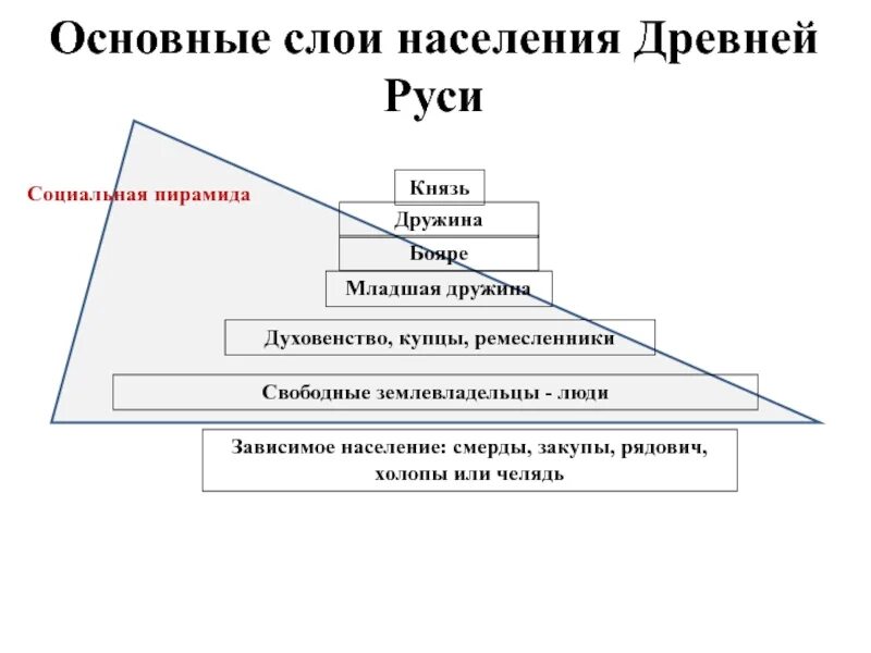 Социальные слои руси. Основные слои населения древней руси 6 класс. схема слои населения древней руси история 6 класс. социальные слои древней руси схема. основные слои древней руси схема.