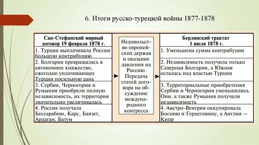 Условия сан стефанского мирного договора и берлинского. Итоги русско-турецкой войны 1877-1878. Войны и события, итоги русско-турецкой войны 1877-1878.