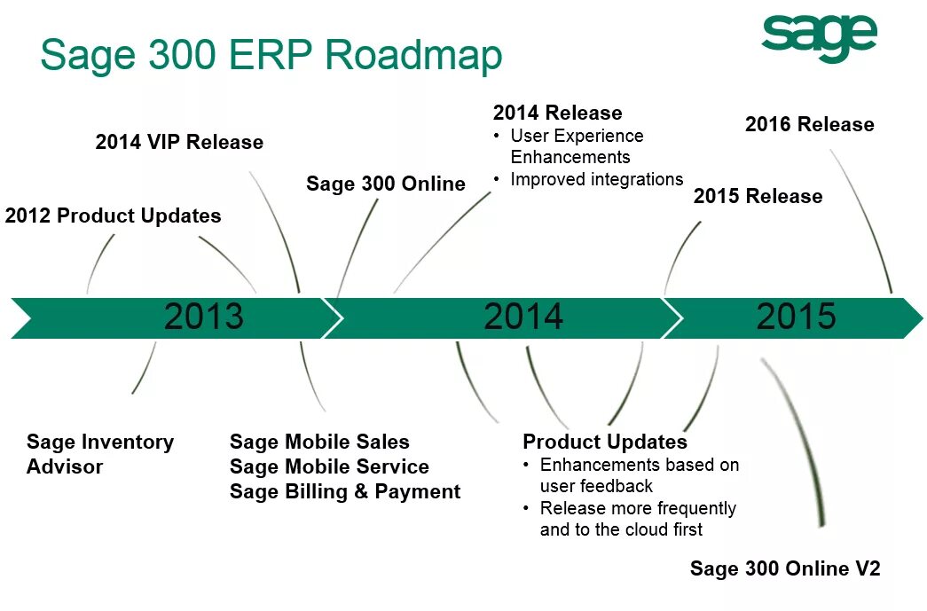 Sage 300. Роадмап стримера. Roadmap c язык. Схема Sages. Roadmap student book