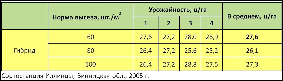 Рапс средняя урожайность. Схема обработки ярового рапса. Болезни рапса ярового таблица. Урожайность зерновых культур. Урожайность рапса ярового.