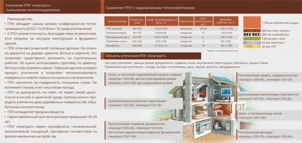 Ппу 30 плотности. Механические свойства ппу. теплоизоляция промышленных зданий. плотность пенополиуретана. пенополиуретан характеристики.