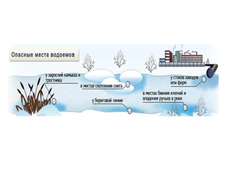 Температура воды в пруду. Опасные места на льду водоемов. Опасные места у водоемов. Опасные места на водоеме зимой. Опасные места на льду зимой.