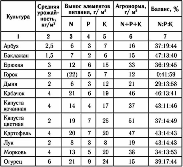 Вынос элементов питания овощными культурами. Вынос элементов питания с урожаем сельскохозяйственных культур. Вынос питательных веществ с урожаем капусты. Вынос элементов питания с урожаем картофеля. Элемент вынести