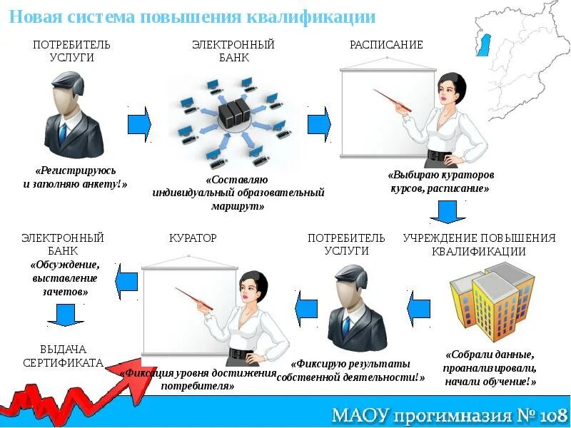 Оказание услуг без образования. Обучение потребителей. Познавательное обучение потребителей. Индивидуальные потребители. Система повышения.