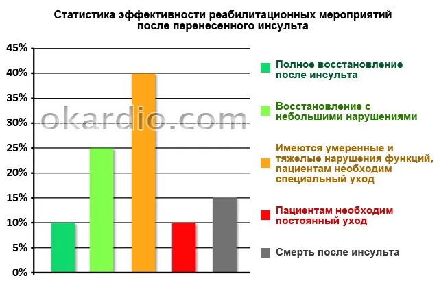 Инсульт шанс на восстановление. Инсульт статистика. Реабилитация после инсульта статистика. Реабилитация после инсульта диаграмма. Статистика осложнений после инсульта.