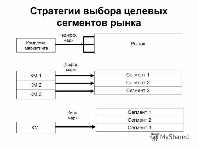 Стратегии выбора целевого сегмента. Выбор целевого рынка и стратегии сегментации. Стратегии выбора целевого сегмента. Стратегия сегментирования в маркетинге. Маркетинговые стратегии для сегментирования рынка.