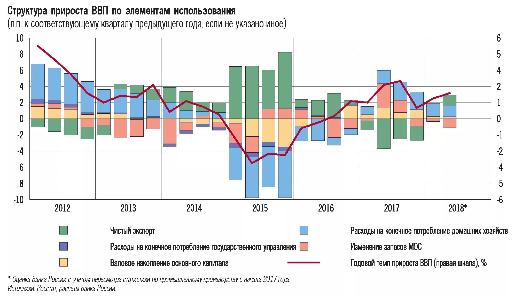 Темпы прироста ВВП России. Прирост ВВП России по годам. Темпы прироста ВВП И инвестиций в основной капитал. Эффективность в денежно кредитной политики в РФ В 2021 И 2022 году.