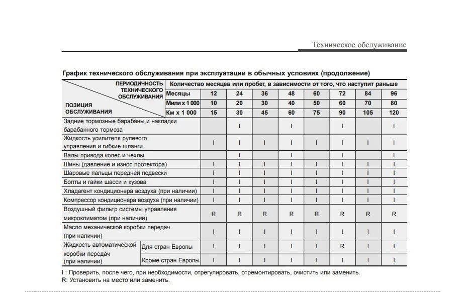 График техобслуживания автомобилей