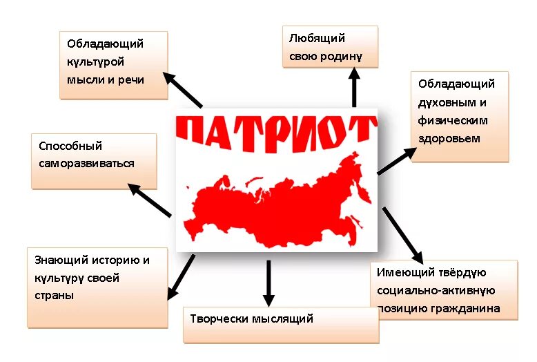 Патриот составить слова. Качества гражданина и патриота. Кластер патриотизм. Патриотизм схема. Качества личности патриотизма.