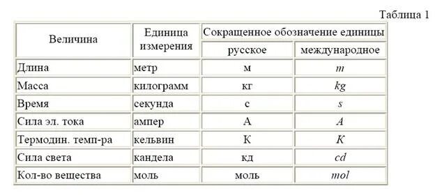 Масса латинской буквой. Сокращения мер измерения. Сокращенные названия единиц измерения. Единица сокращение. Дополнительные единицы си.